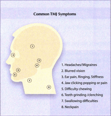 TMJ Disorders Symptoms